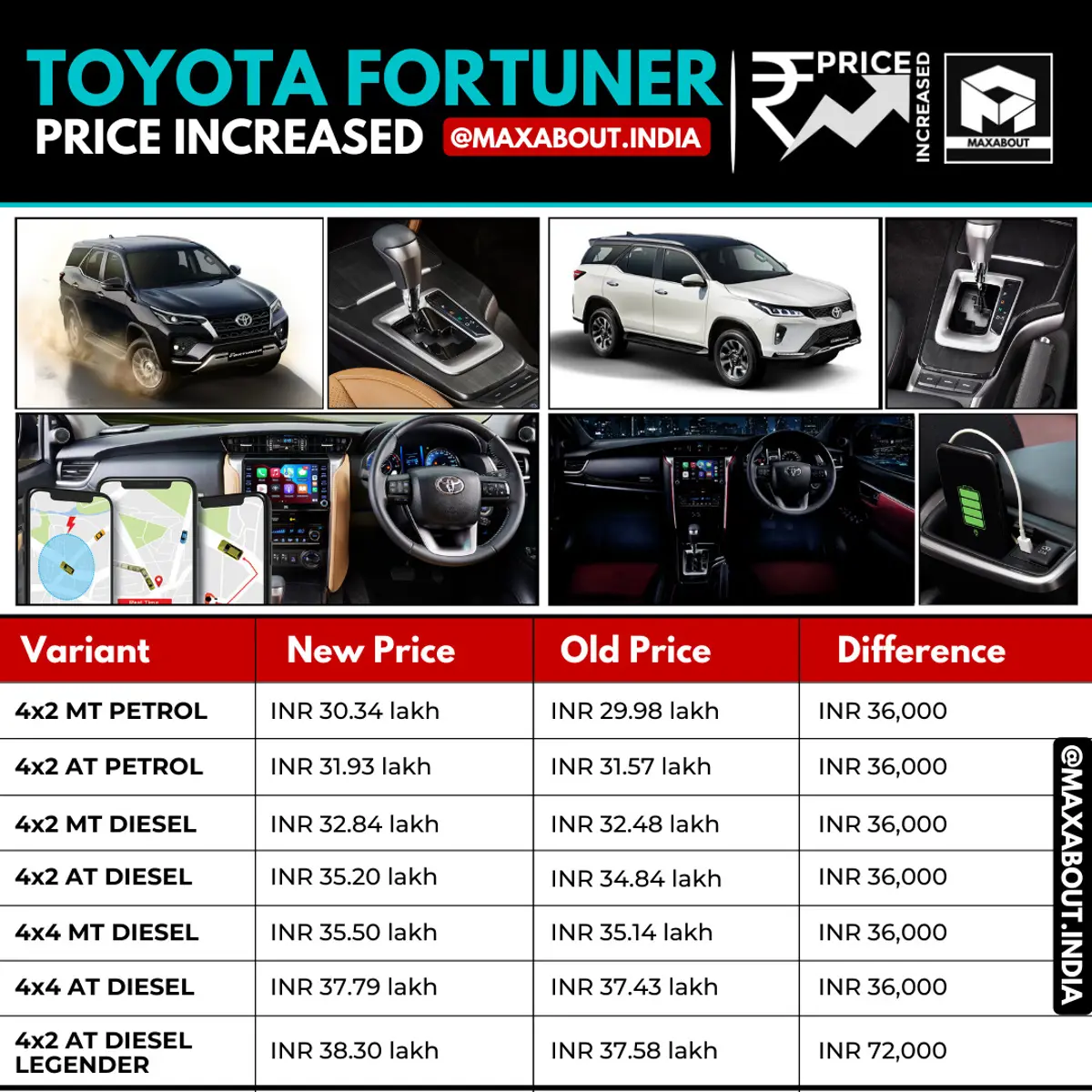 2021 Toyota Fortuner Price Increased by up to INR 72,000